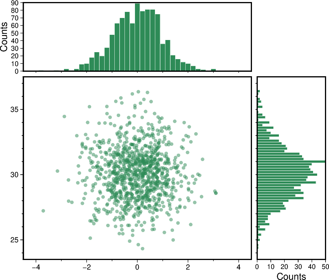 scatter and histograms